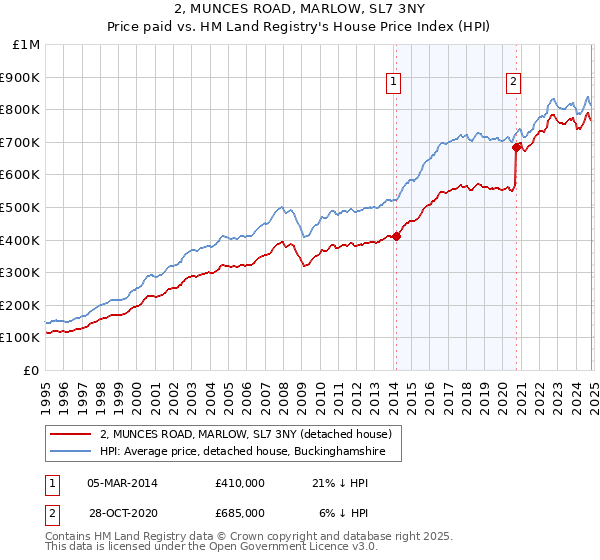 2, MUNCES ROAD, MARLOW, SL7 3NY: Price paid vs HM Land Registry's House Price Index