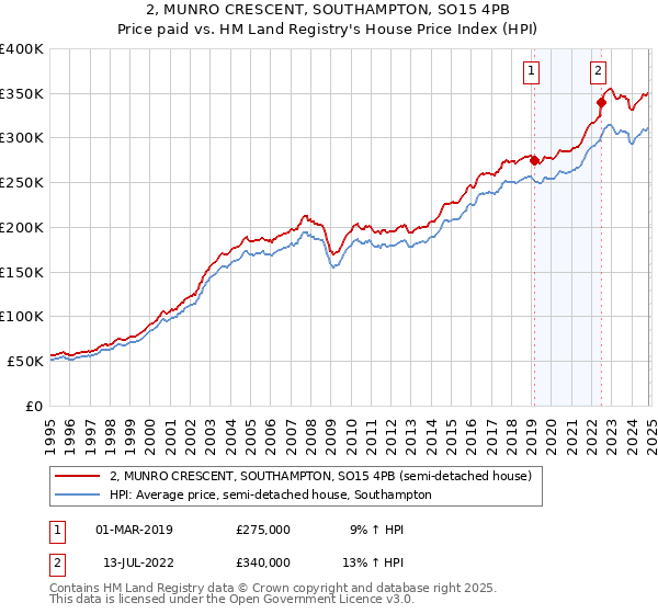 2, MUNRO CRESCENT, SOUTHAMPTON, SO15 4PB: Price paid vs HM Land Registry's House Price Index