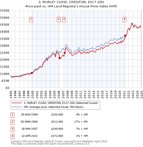 2, MURLEY CLOSE, CREDITON, EX17 2DU: Price paid vs HM Land Registry's House Price Index