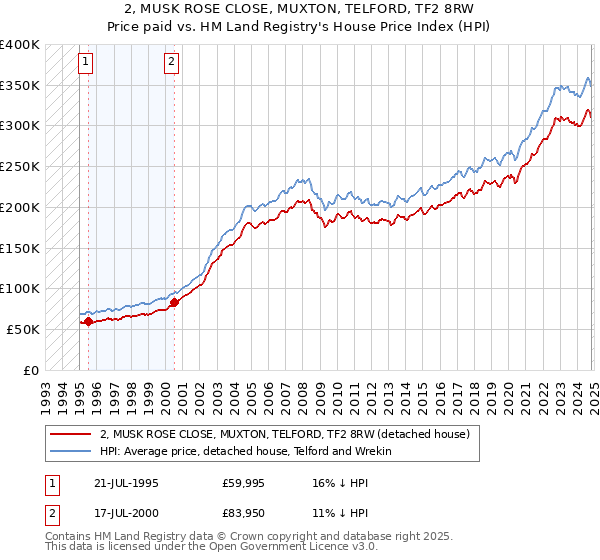 2, MUSK ROSE CLOSE, MUXTON, TELFORD, TF2 8RW: Price paid vs HM Land Registry's House Price Index