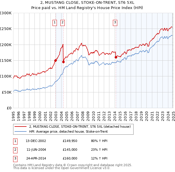 2, MUSTANG CLOSE, STOKE-ON-TRENT, ST6 5XL: Price paid vs HM Land Registry's House Price Index