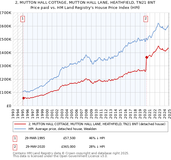 2, MUTTON HALL COTTAGE, MUTTON HALL LANE, HEATHFIELD, TN21 8NT: Price paid vs HM Land Registry's House Price Index