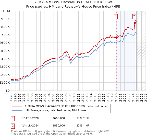 2, MYRA MEWS, HAYWARDS HEATH, RH16 3SW: Price paid vs HM Land Registry's House Price Index