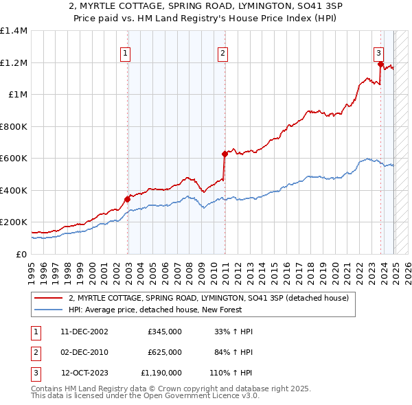 2, MYRTLE COTTAGE, SPRING ROAD, LYMINGTON, SO41 3SP: Price paid vs HM Land Registry's House Price Index