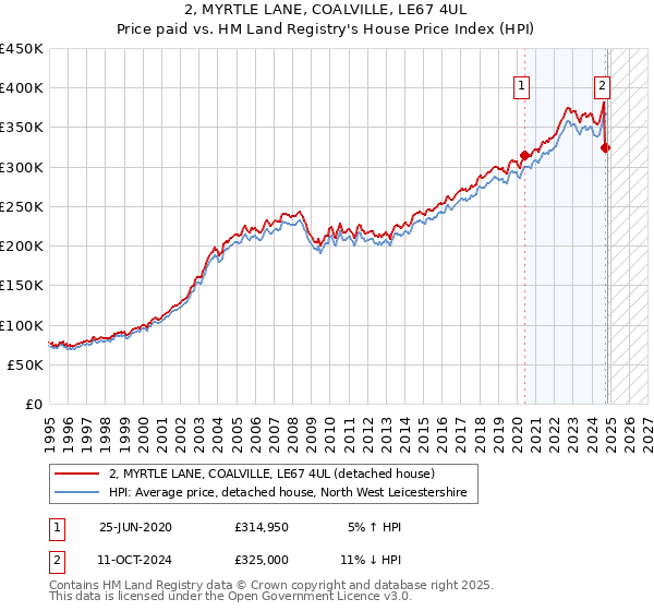 2, MYRTLE LANE, COALVILLE, LE67 4UL: Price paid vs HM Land Registry's House Price Index