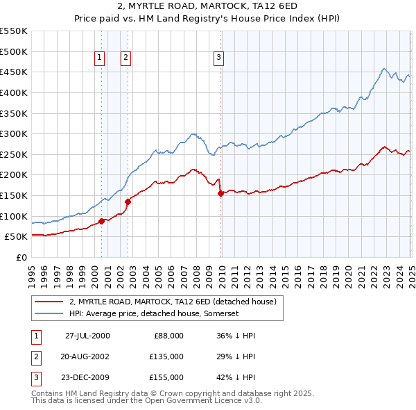 2, MYRTLE ROAD, MARTOCK, TA12 6ED: Price paid vs HM Land Registry's House Price Index