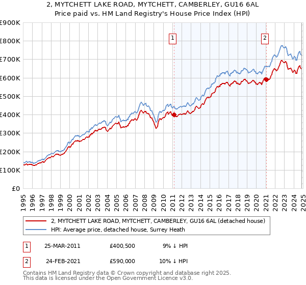 2, MYTCHETT LAKE ROAD, MYTCHETT, CAMBERLEY, GU16 6AL: Price paid vs HM Land Registry's House Price Index