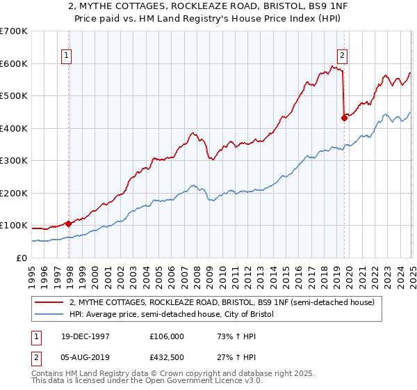 2, MYTHE COTTAGES, ROCKLEAZE ROAD, BRISTOL, BS9 1NF: Price paid vs HM Land Registry's House Price Index