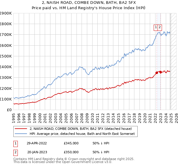 2, NAISH ROAD, COMBE DOWN, BATH, BA2 5FX: Price paid vs HM Land Registry's House Price Index