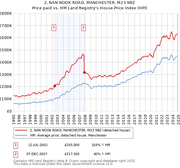 2, NAN NOOK ROAD, MANCHESTER, M23 9BZ: Price paid vs HM Land Registry's House Price Index