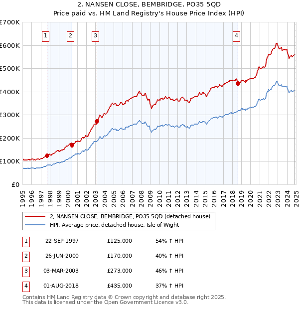 2, NANSEN CLOSE, BEMBRIDGE, PO35 5QD: Price paid vs HM Land Registry's House Price Index