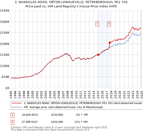 2, NANSICLES ROAD, ORTON LONGUEVILLE, PETERBOROUGH, PE2 7AS: Price paid vs HM Land Registry's House Price Index