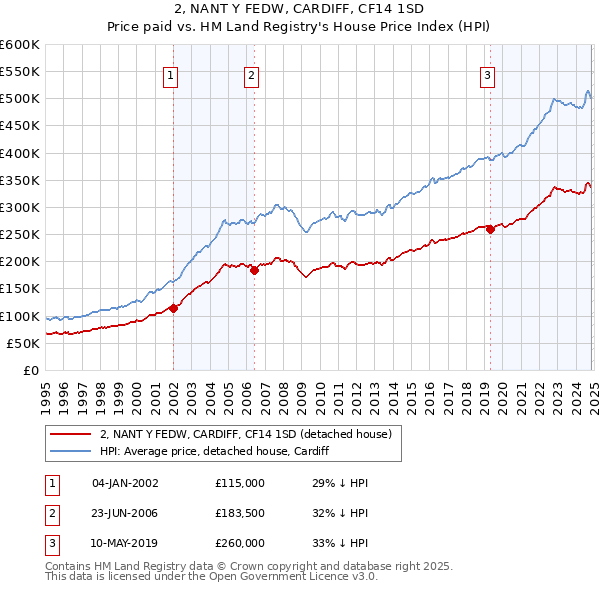 2, NANT Y FEDW, CARDIFF, CF14 1SD: Price paid vs HM Land Registry's House Price Index