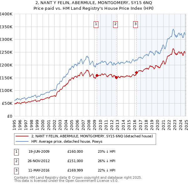 2, NANT Y FELIN, ABERMULE, MONTGOMERY, SY15 6NQ: Price paid vs HM Land Registry's House Price Index