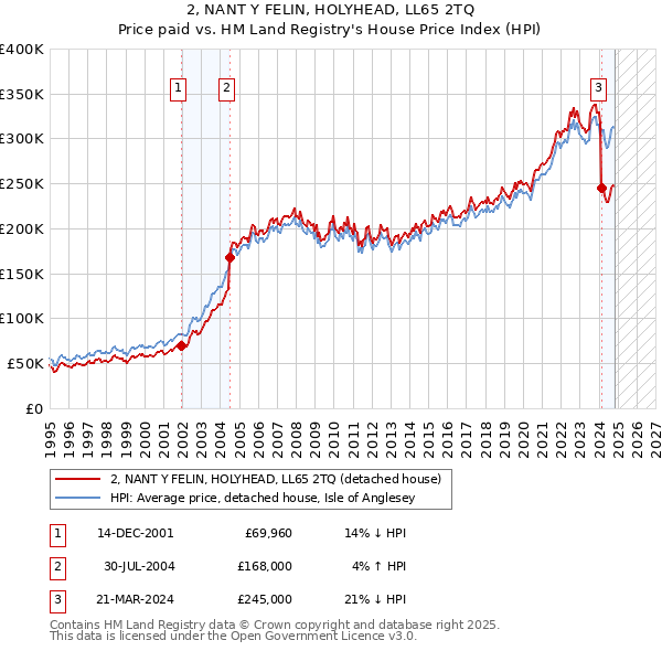 2, NANT Y FELIN, HOLYHEAD, LL65 2TQ: Price paid vs HM Land Registry's House Price Index