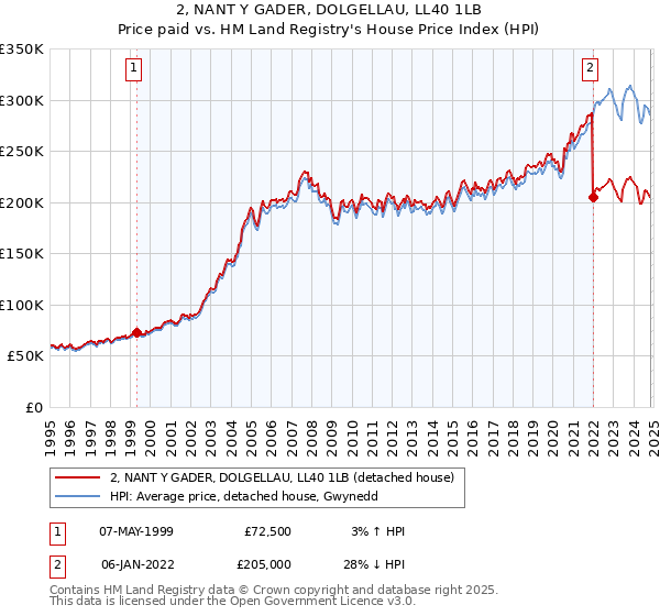 2, NANT Y GADER, DOLGELLAU, LL40 1LB: Price paid vs HM Land Registry's House Price Index