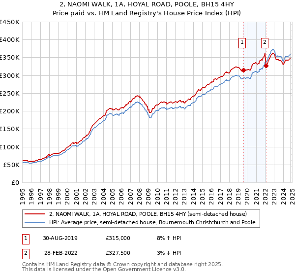 2, NAOMI WALK, 1A, HOYAL ROAD, POOLE, BH15 4HY: Price paid vs HM Land Registry's House Price Index