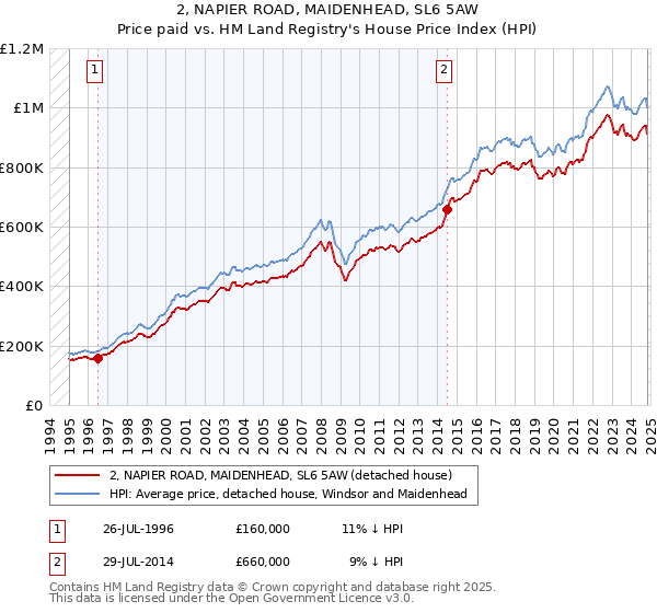 2, NAPIER ROAD, MAIDENHEAD, SL6 5AW: Price paid vs HM Land Registry's House Price Index