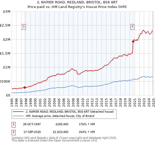 2, NAPIER ROAD, REDLAND, BRISTOL, BS6 6RT: Price paid vs HM Land Registry's House Price Index