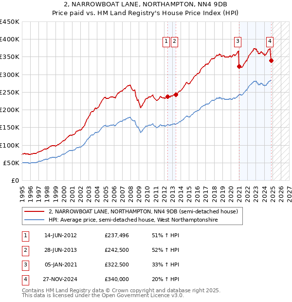 2, NARROWBOAT LANE, NORTHAMPTON, NN4 9DB: Price paid vs HM Land Registry's House Price Index