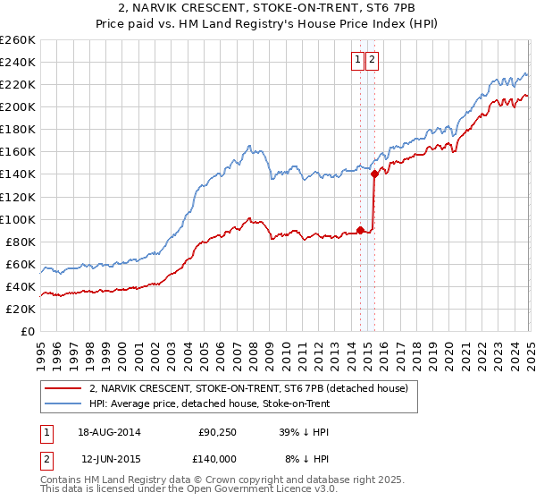 2, NARVIK CRESCENT, STOKE-ON-TRENT, ST6 7PB: Price paid vs HM Land Registry's House Price Index