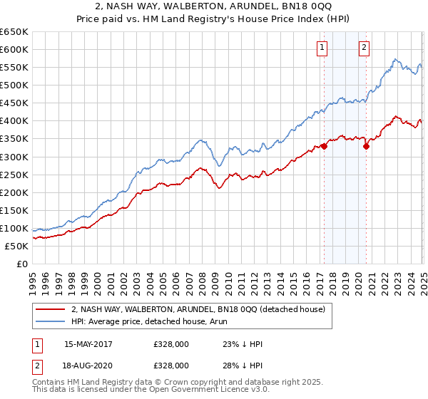 2, NASH WAY, WALBERTON, ARUNDEL, BN18 0QQ: Price paid vs HM Land Registry's House Price Index