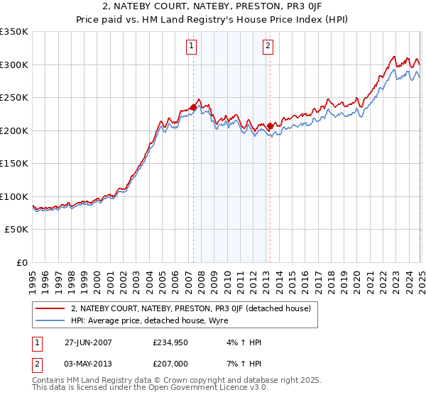 2, NATEBY COURT, NATEBY, PRESTON, PR3 0JF: Price paid vs HM Land Registry's House Price Index