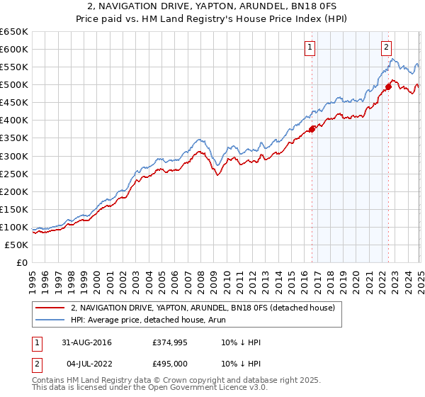 2, NAVIGATION DRIVE, YAPTON, ARUNDEL, BN18 0FS: Price paid vs HM Land Registry's House Price Index