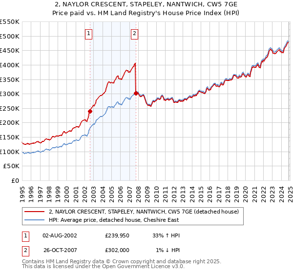 2, NAYLOR CRESCENT, STAPELEY, NANTWICH, CW5 7GE: Price paid vs HM Land Registry's House Price Index