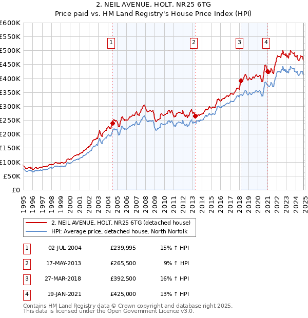 2, NEIL AVENUE, HOLT, NR25 6TG: Price paid vs HM Land Registry's House Price Index