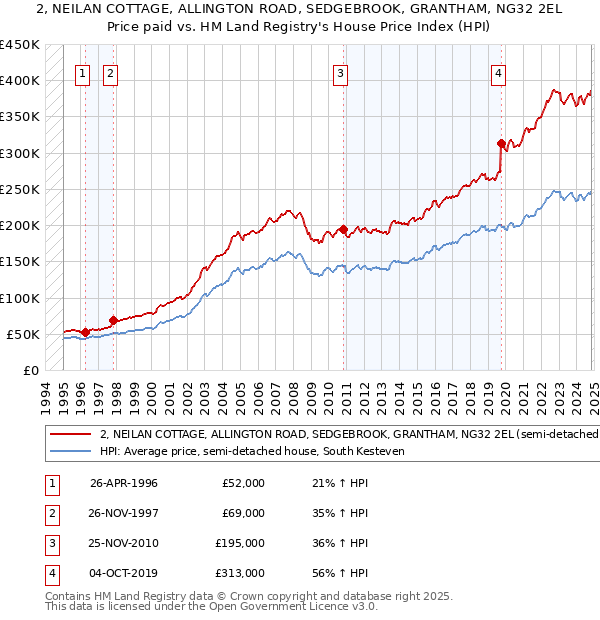 2, NEILAN COTTAGE, ALLINGTON ROAD, SEDGEBROOK, GRANTHAM, NG32 2EL: Price paid vs HM Land Registry's House Price Index