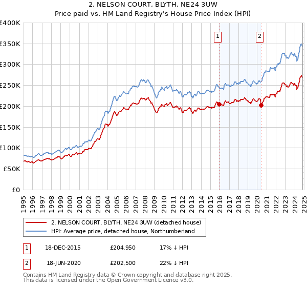 2, NELSON COURT, BLYTH, NE24 3UW: Price paid vs HM Land Registry's House Price Index