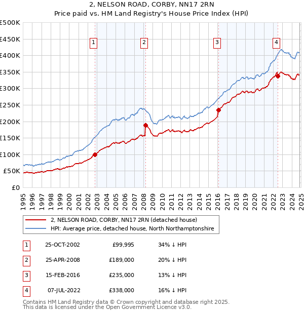 2, NELSON ROAD, CORBY, NN17 2RN: Price paid vs HM Land Registry's House Price Index