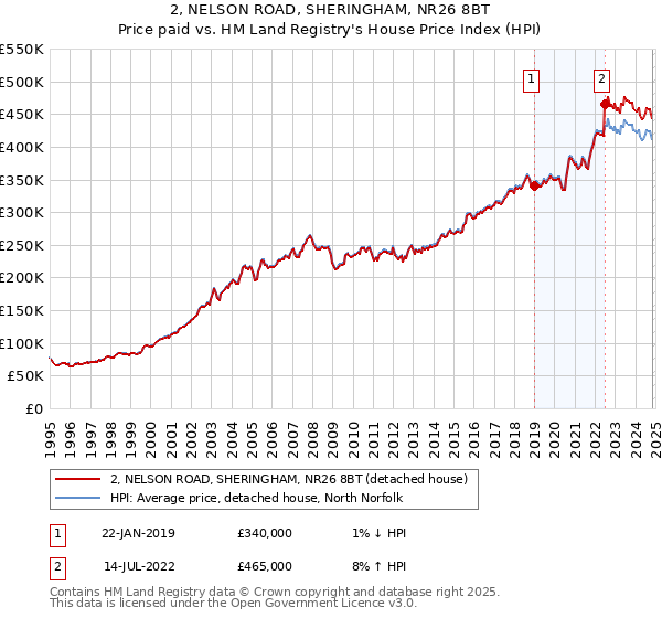 2, NELSON ROAD, SHERINGHAM, NR26 8BT: Price paid vs HM Land Registry's House Price Index