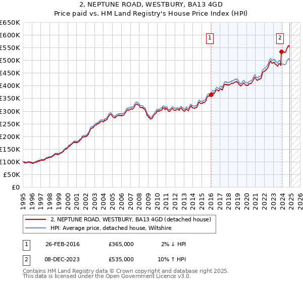 2, NEPTUNE ROAD, WESTBURY, BA13 4GD: Price paid vs HM Land Registry's House Price Index