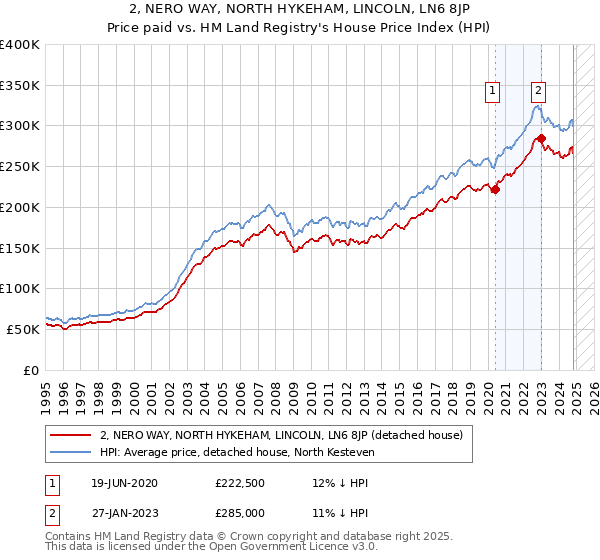 2, NERO WAY, NORTH HYKEHAM, LINCOLN, LN6 8JP: Price paid vs HM Land Registry's House Price Index