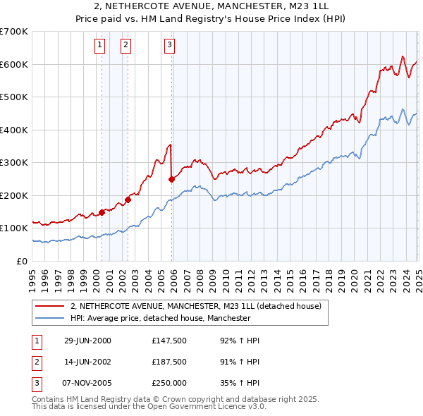 2, NETHERCOTE AVENUE, MANCHESTER, M23 1LL: Price paid vs HM Land Registry's House Price Index