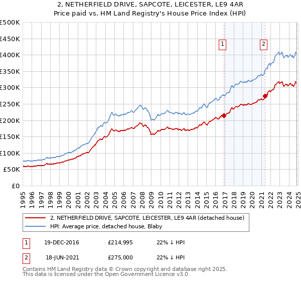 2, NETHERFIELD DRIVE, SAPCOTE, LEICESTER, LE9 4AR: Price paid vs HM Land Registry's House Price Index