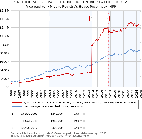 2, NETHERGATE, 39, RAYLEIGH ROAD, HUTTON, BRENTWOOD, CM13 1AJ: Price paid vs HM Land Registry's House Price Index