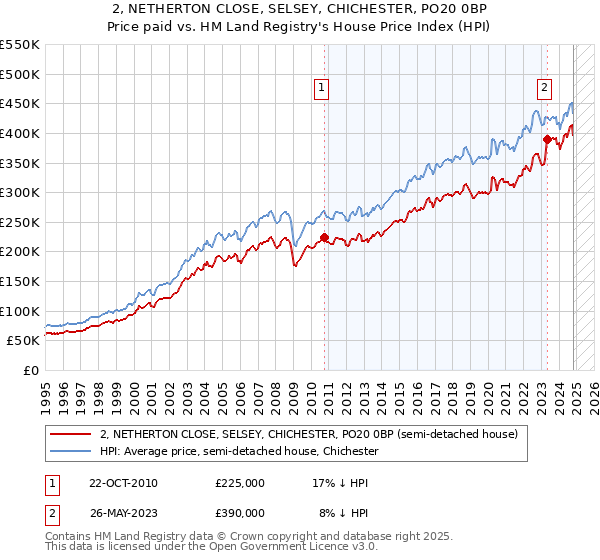 2, NETHERTON CLOSE, SELSEY, CHICHESTER, PO20 0BP: Price paid vs HM Land Registry's House Price Index