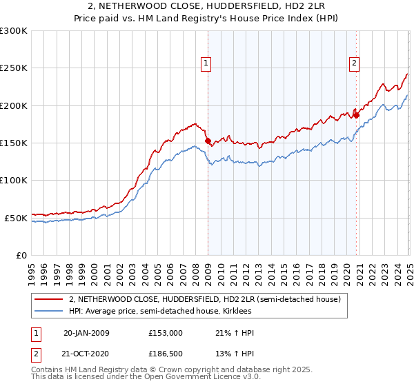 2, NETHERWOOD CLOSE, HUDDERSFIELD, HD2 2LR: Price paid vs HM Land Registry's House Price Index