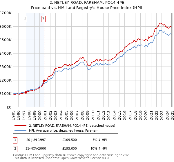 2, NETLEY ROAD, FAREHAM, PO14 4PE: Price paid vs HM Land Registry's House Price Index