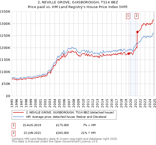 2, NEVILLE GROVE, GUISBOROUGH, TS14 8BZ: Price paid vs HM Land Registry's House Price Index