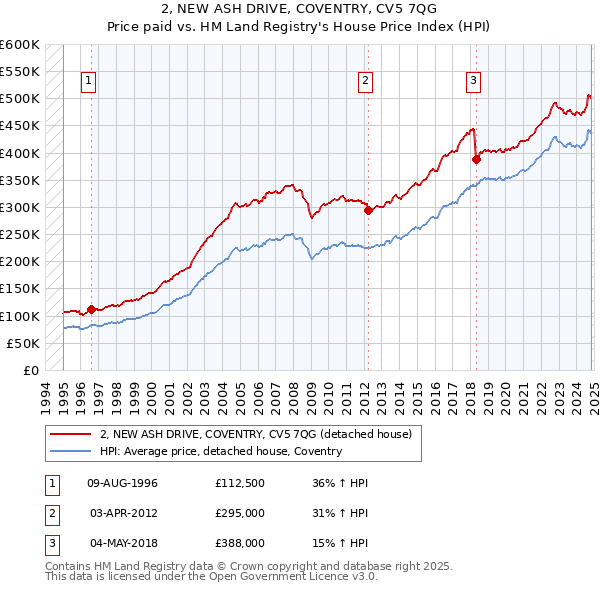 2, NEW ASH DRIVE, COVENTRY, CV5 7QG: Price paid vs HM Land Registry's House Price Index