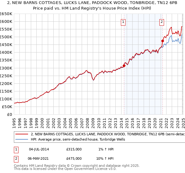 2, NEW BARNS COTTAGES, LUCKS LANE, PADDOCK WOOD, TONBRIDGE, TN12 6PB: Price paid vs HM Land Registry's House Price Index