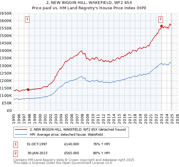 2, NEW BIGGIN HILL, WAKEFIELD, WF2 6SX: Price paid vs HM Land Registry's House Price Index