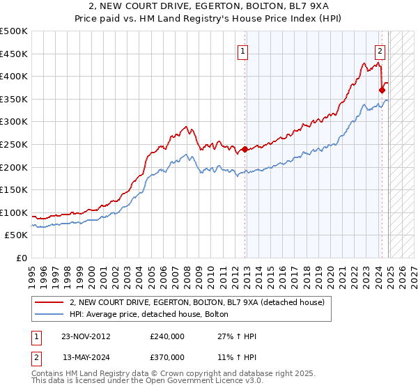 2, NEW COURT DRIVE, EGERTON, BOLTON, BL7 9XA: Price paid vs HM Land Registry's House Price Index