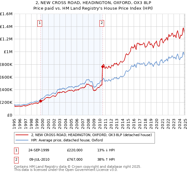 2, NEW CROSS ROAD, HEADINGTON, OXFORD, OX3 8LP: Price paid vs HM Land Registry's House Price Index