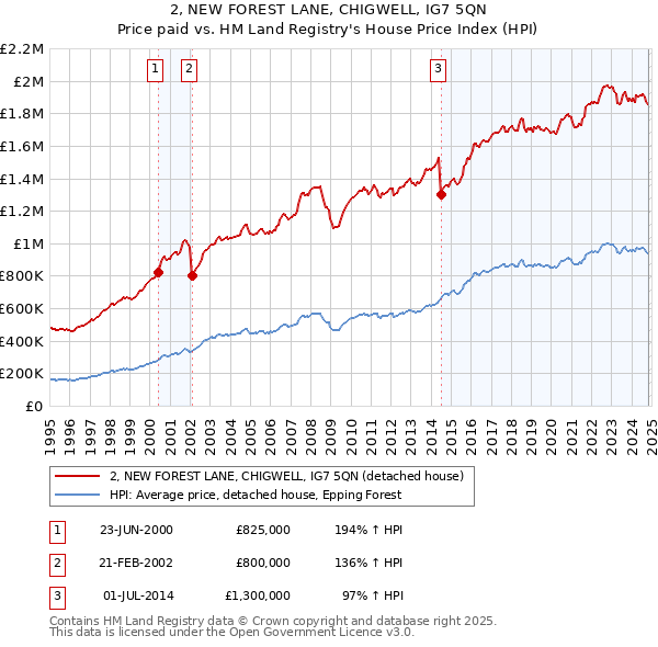 2, NEW FOREST LANE, CHIGWELL, IG7 5QN: Price paid vs HM Land Registry's House Price Index