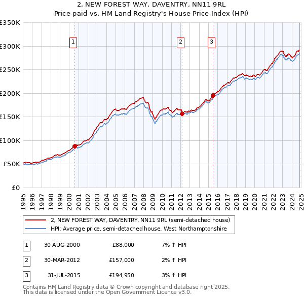 2, NEW FOREST WAY, DAVENTRY, NN11 9RL: Price paid vs HM Land Registry's House Price Index